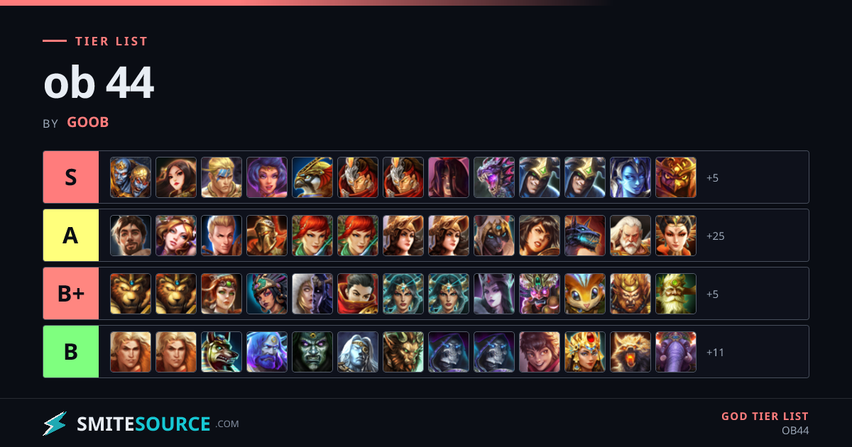 ob 44 God Tier List Smite 2 (OB44) | SmiteSource